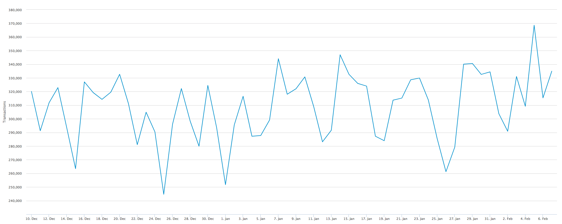 Bitcoin transactions 1 month