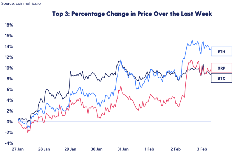 chart showing crypto prices