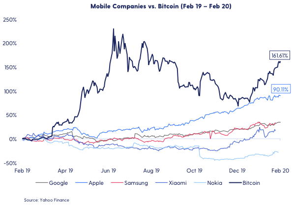 Mobile Companies Performance 2020