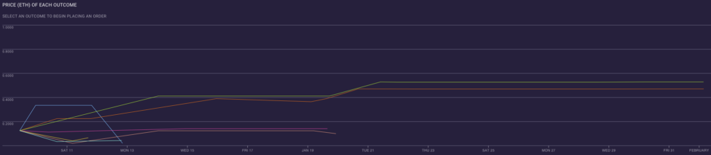 superbowl-LIV-2020-price-graph-augur-prediction-market