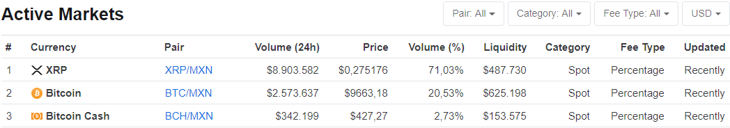 Estadísticas de Bitso al 5 de febrero de 2020. XRP Domina el mercado. Imagen: Coinmarketcap