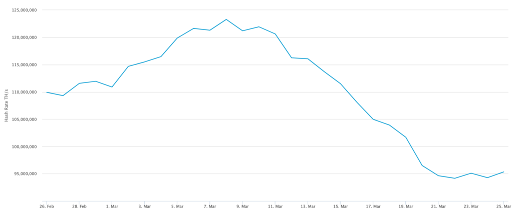 Bitcoin hash rate goes down