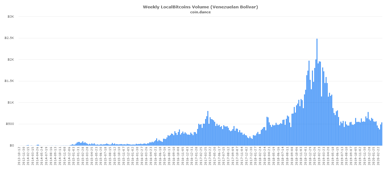 coin-dance-localbitcoins-VES-volume-1.png