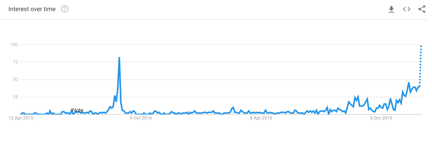 El interes en el halving de Bitcoin toca cifras record
