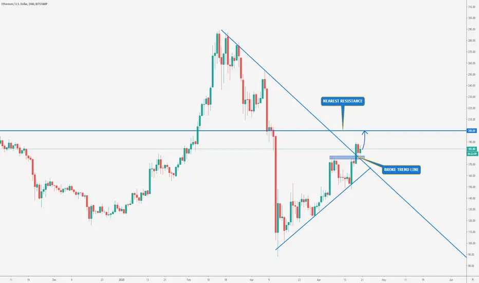 Ethereum price