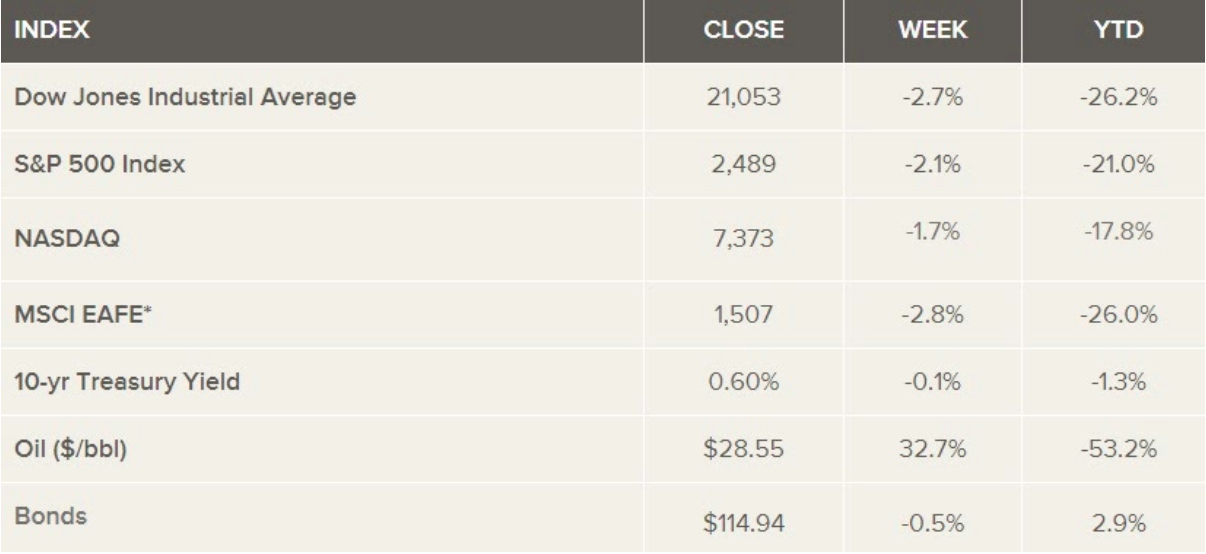 Índices del mercado de valores de EE.UU. Inversiones Edward Jones