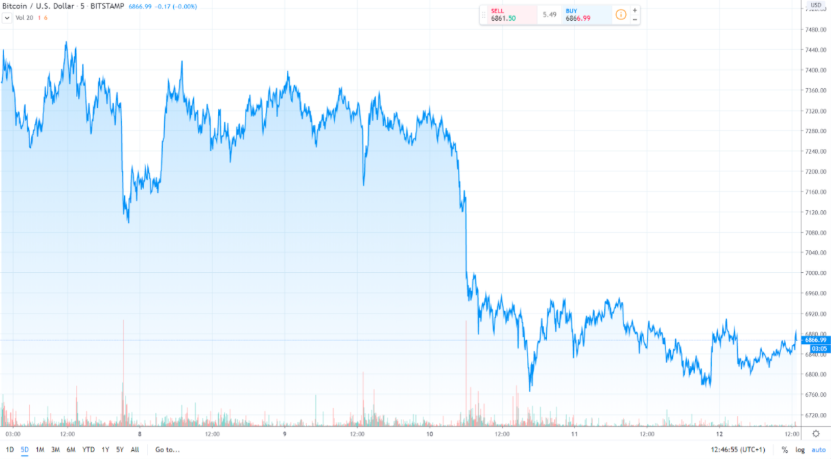 US Dollar and Bitcoin Price Graph