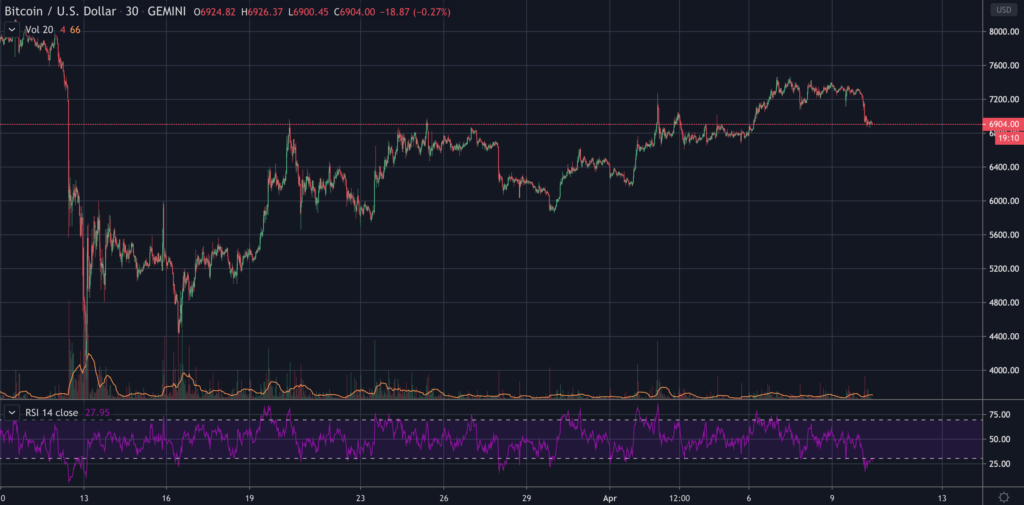 Bitcoin price breaks down