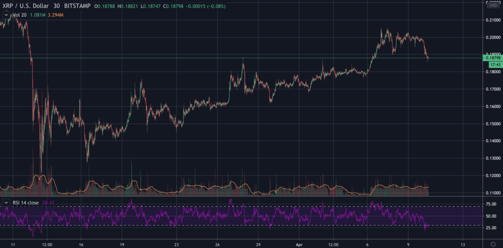 XRP price drops below 20 cents