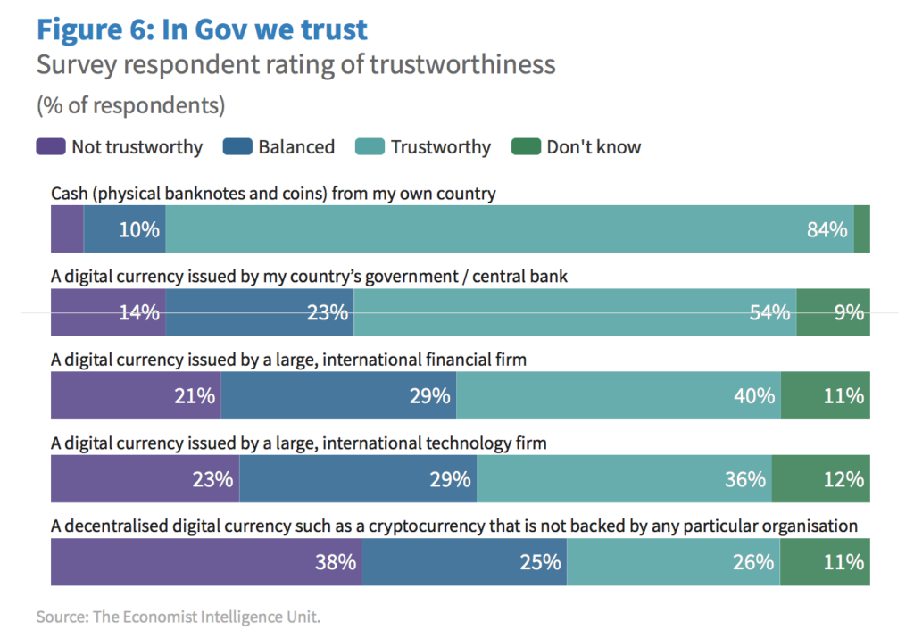 Bitcoin's Belief Problem: Only 26% Trust Decentralized ...