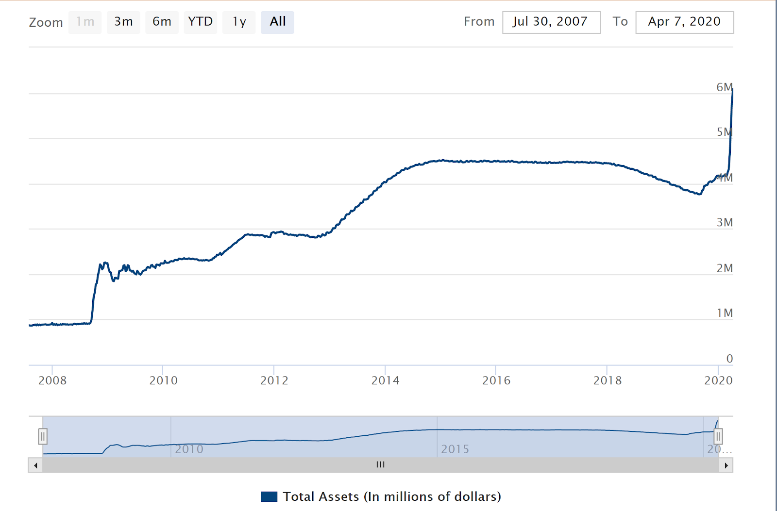 Chart of Fed's Balance Sheet