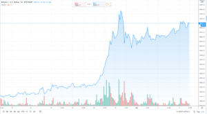 The Bitcoin market is on the up