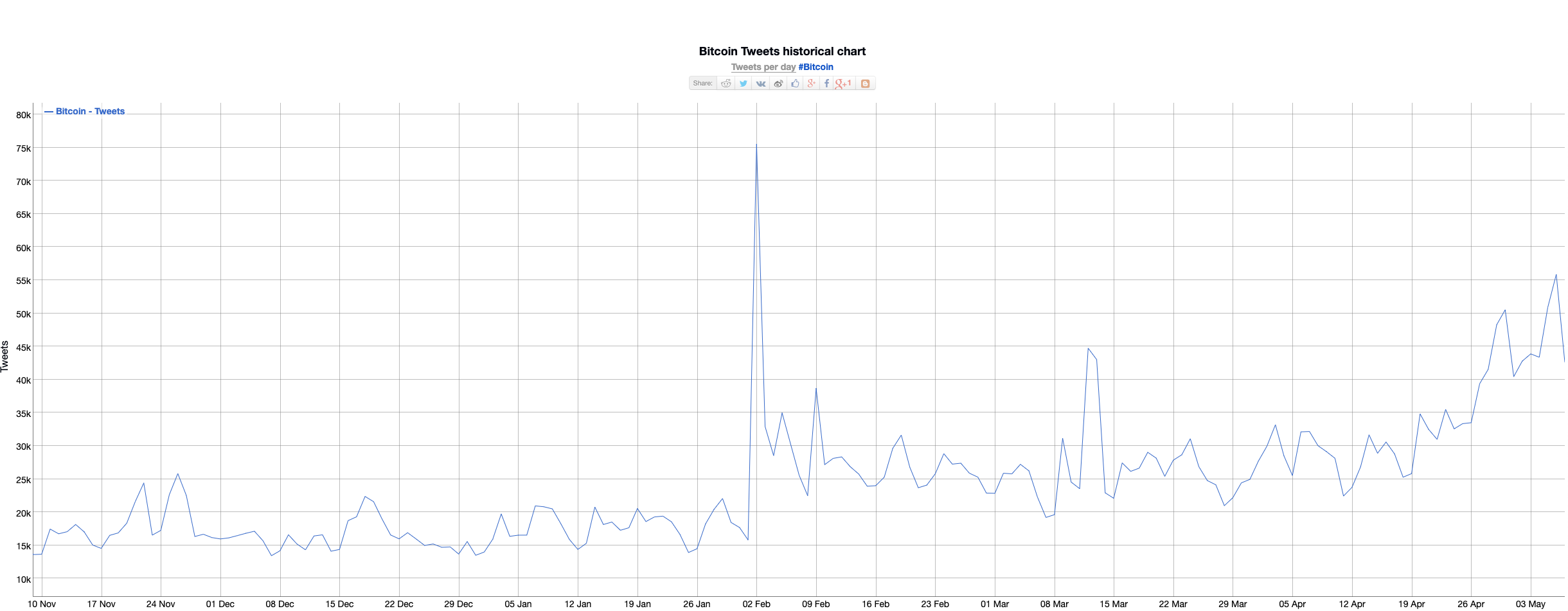 Bitinfocharts Twitter search volume for Bitcoin.