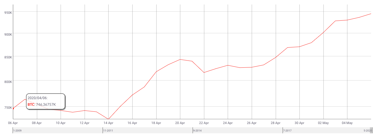 Daily Active Bitcoin Addresses