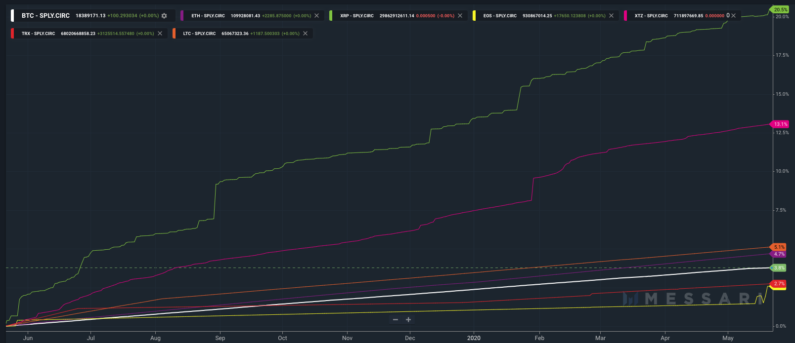 XRP inflation