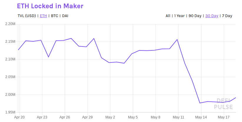 ETH locked in Maker