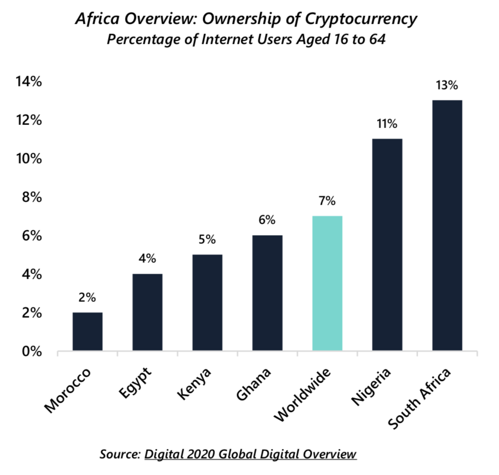 Percentage of African Internet users who own cryptocurrencies