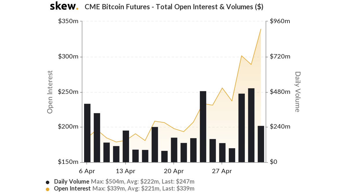 CME Bitcoin Futures - Total Open Interest.