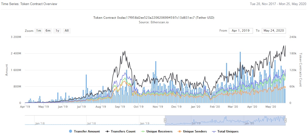 Ethereum-based Tether transactions reach new highs