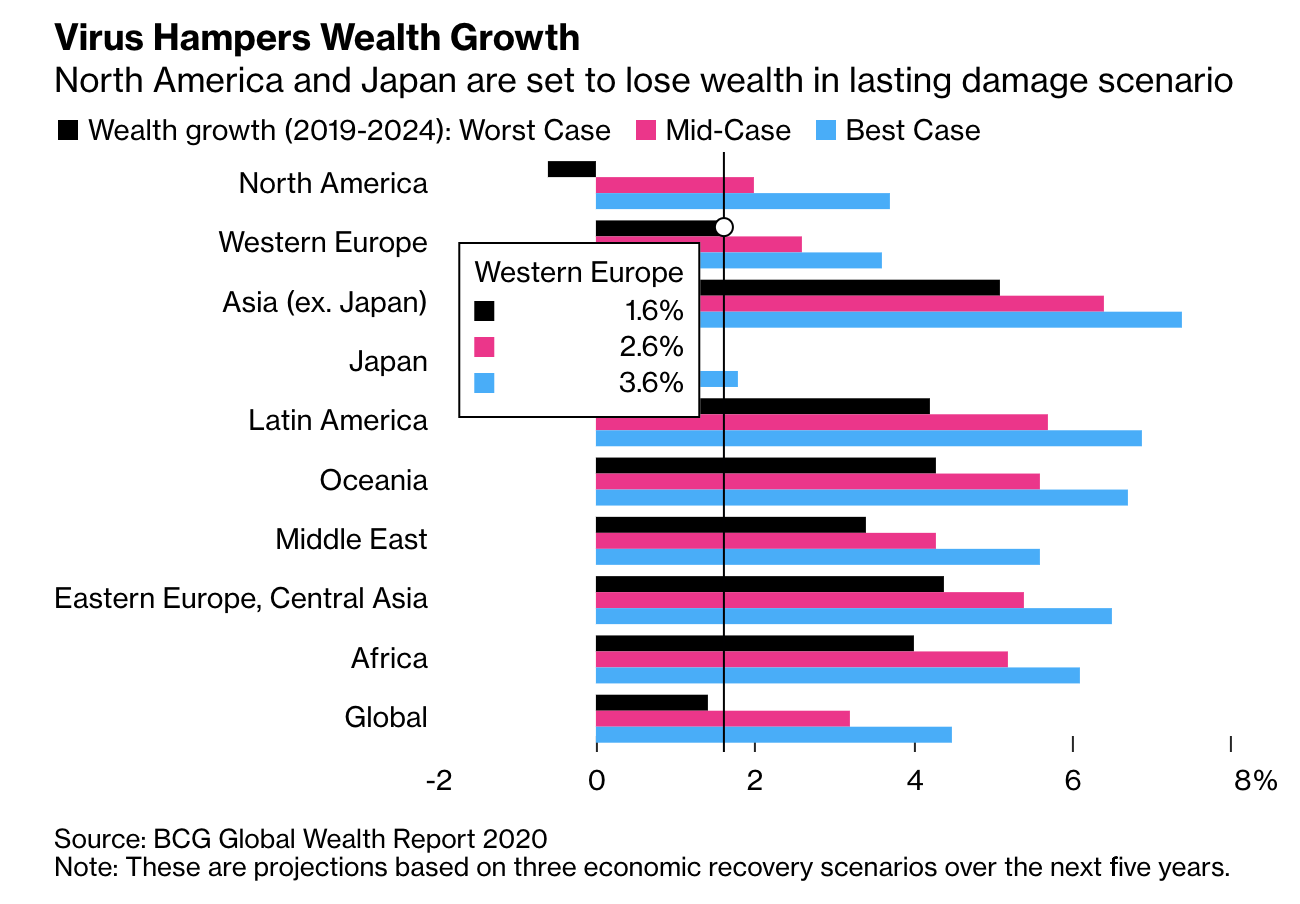 BCG graph of wealth lost regionally