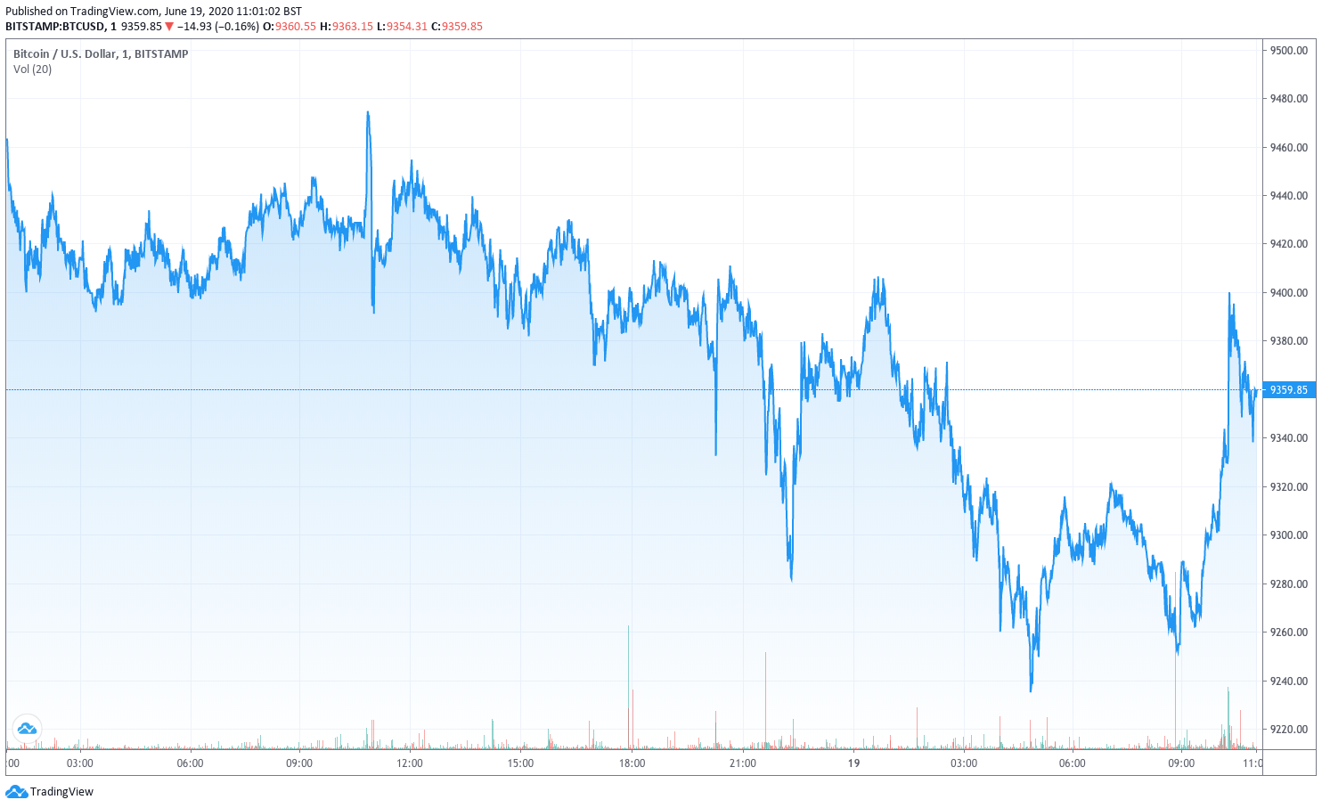 Bitcoin price action