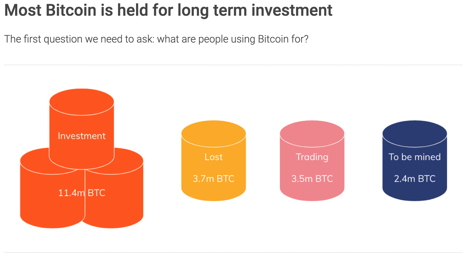 Most Bitcoin is held as long-term investment.