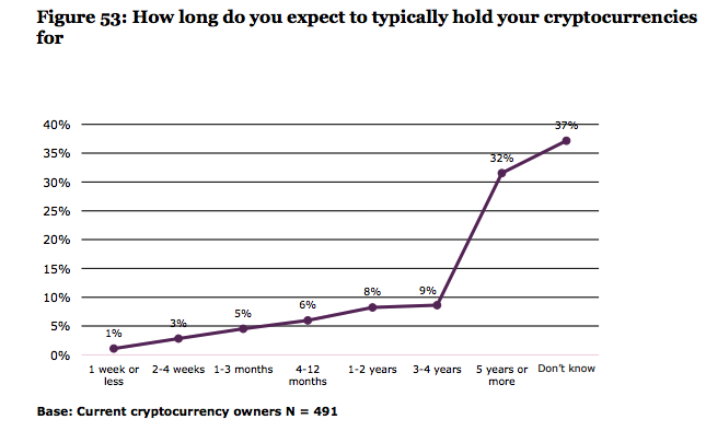 How long do you expect to typically hold your cryptocurrencies UK