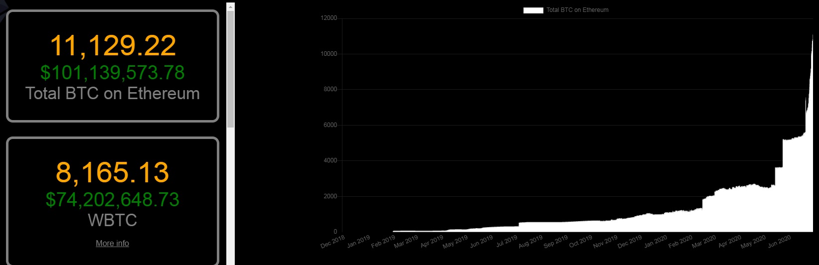 DeFi may be driving the adoption of tokenized BTC on the ethereum blockchain