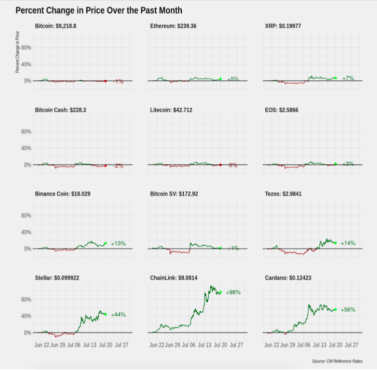 Percent change in the price of cryptocurrencies over the past month