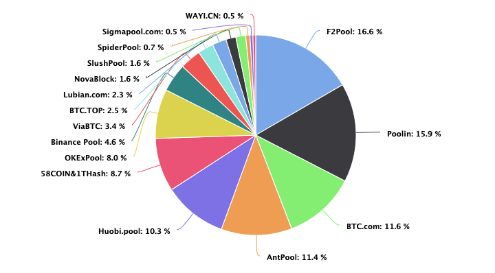 Bitcoin Hash rate share