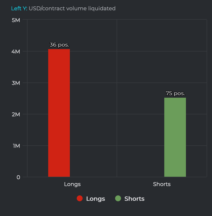 BitMEX sees lots of liquidations