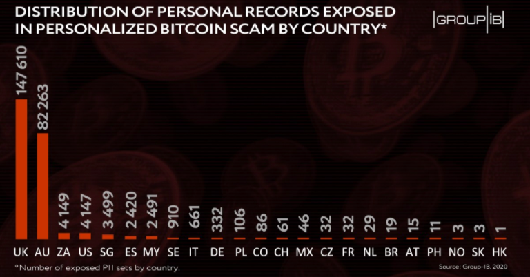 La supuesta estafa de Bitcoin se dirigió a cientos de miles de personas en todo el mundo. Imagen: Group-IB