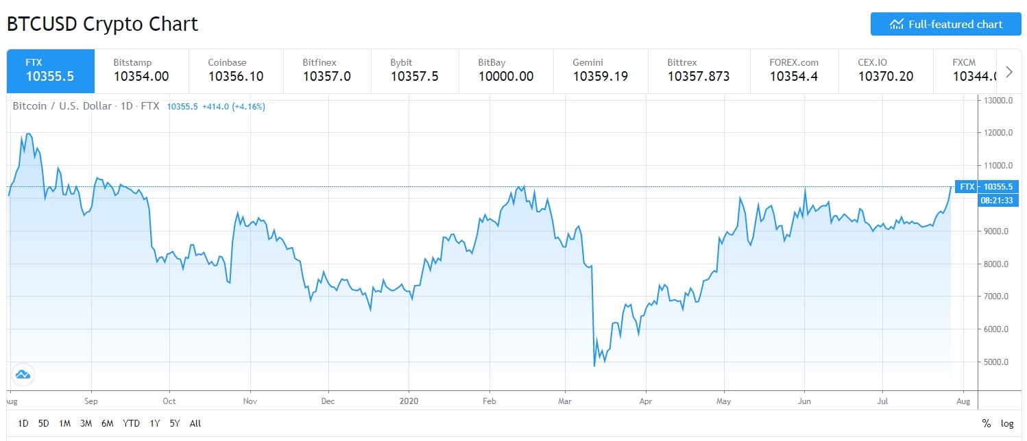 Why has Bitcoin's price shot up above $10,000?