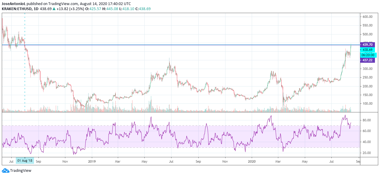 Ethereum price over the last two years. Source: TradingView