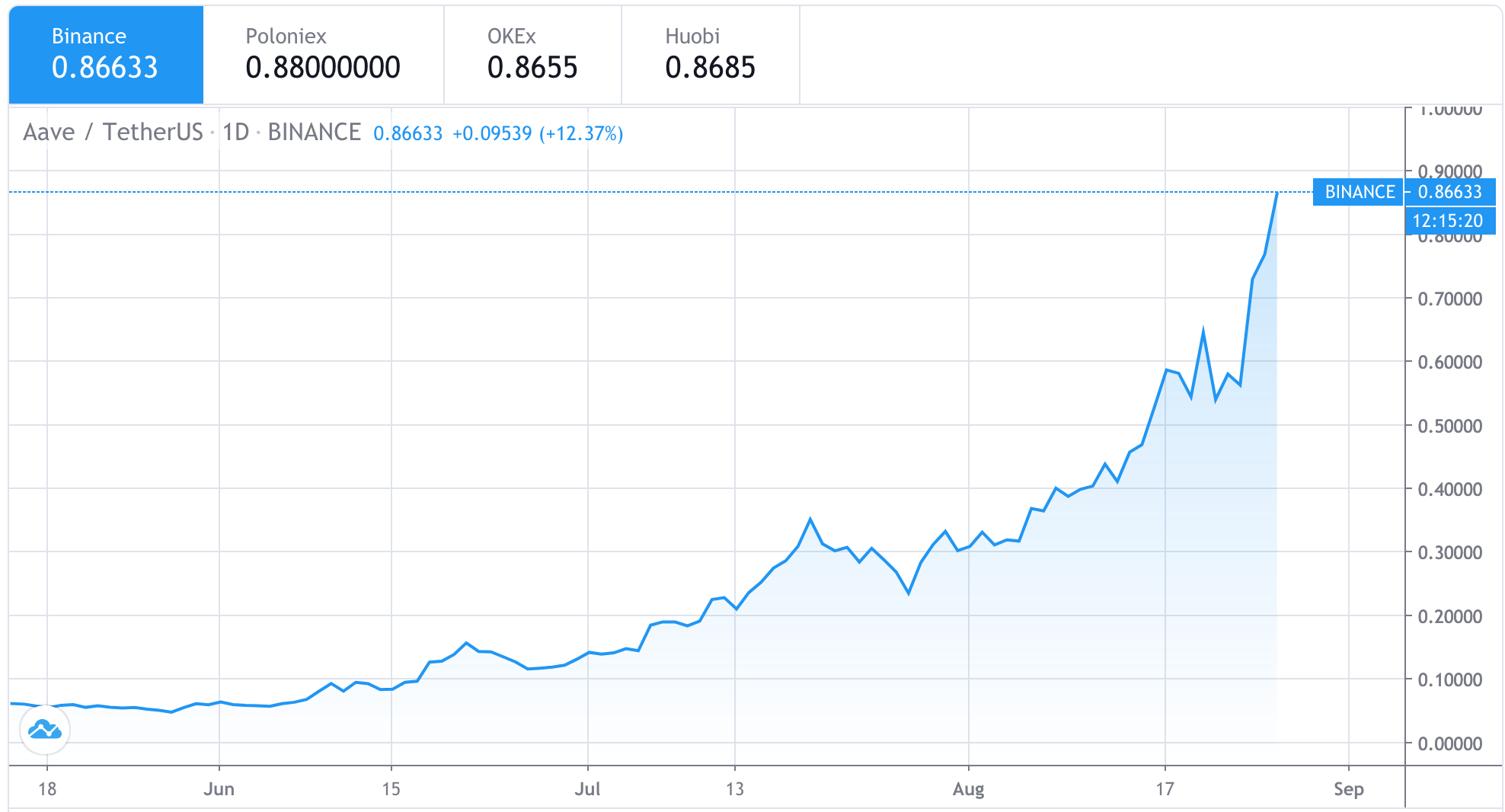 El precio de Aave se ha disparado. Imagen: AAVE:USDT en TradingView