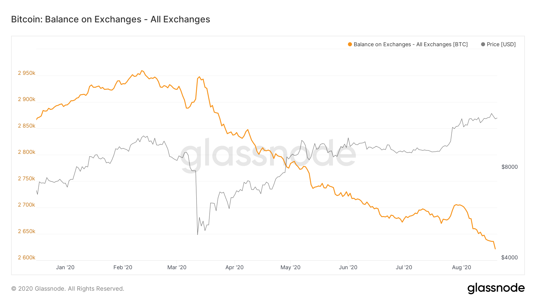 Bitcoin: Balance on Exchanges - All Exchanges