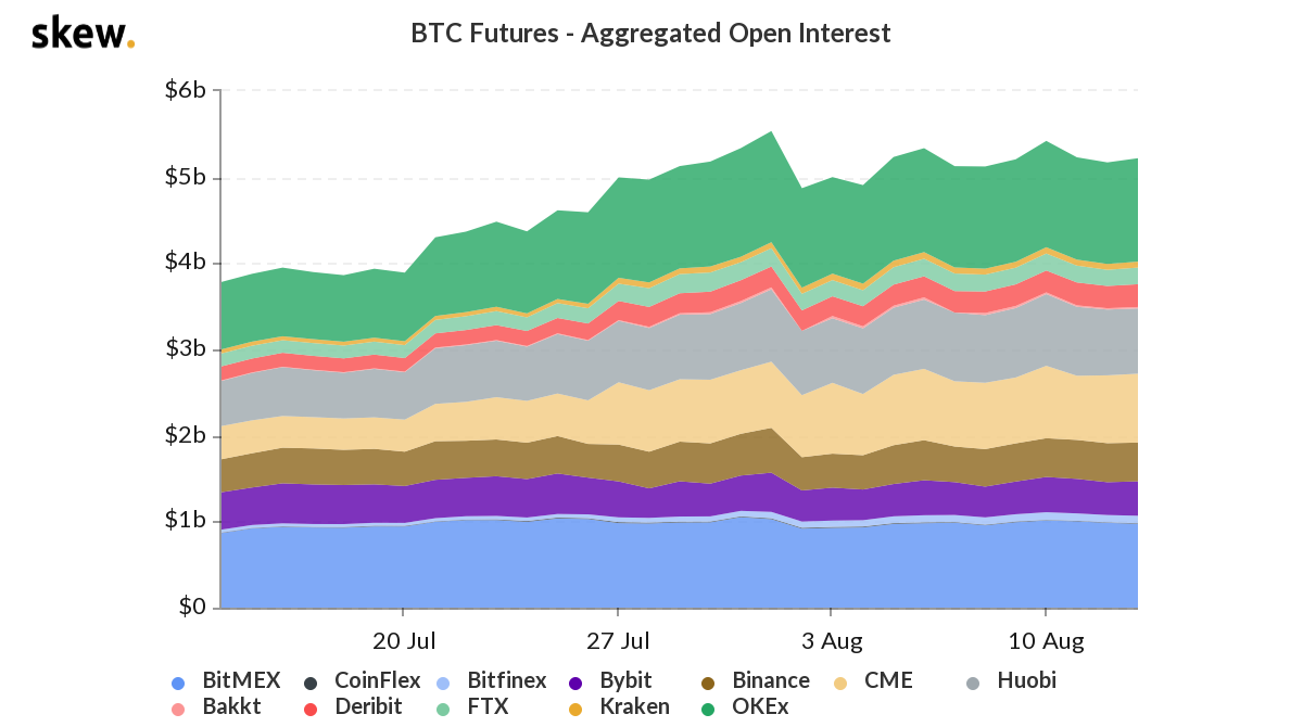 Bitcoin futures: aggregated open interest. Source: Skew