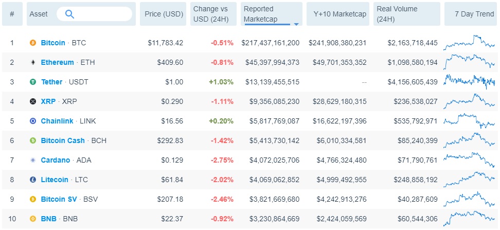 Tether retakes XRP as the third-largest cryptocurrency