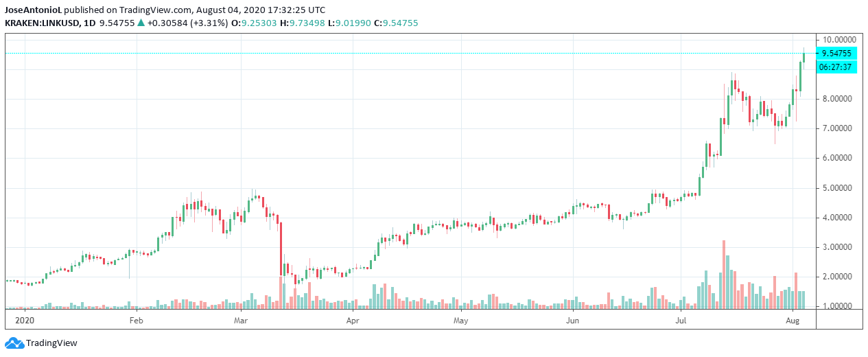 Chainlink price