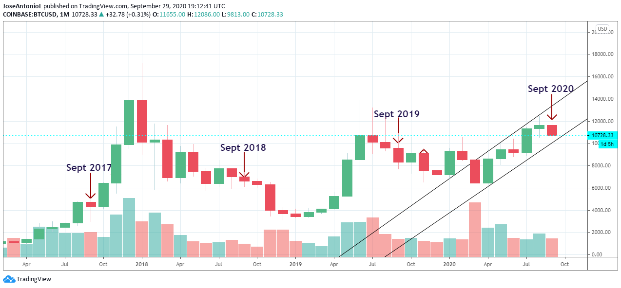 September is usually bearish in the history of Bitocin. Image: Tradingview 