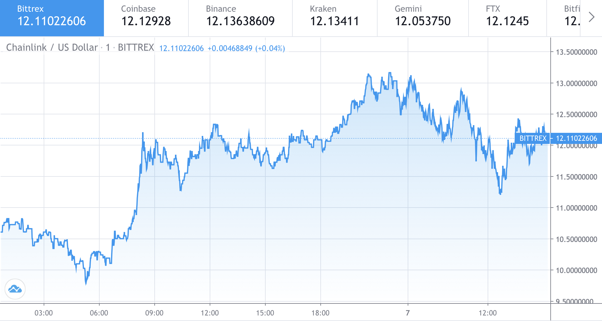 Gráfico de precios de Chainlink