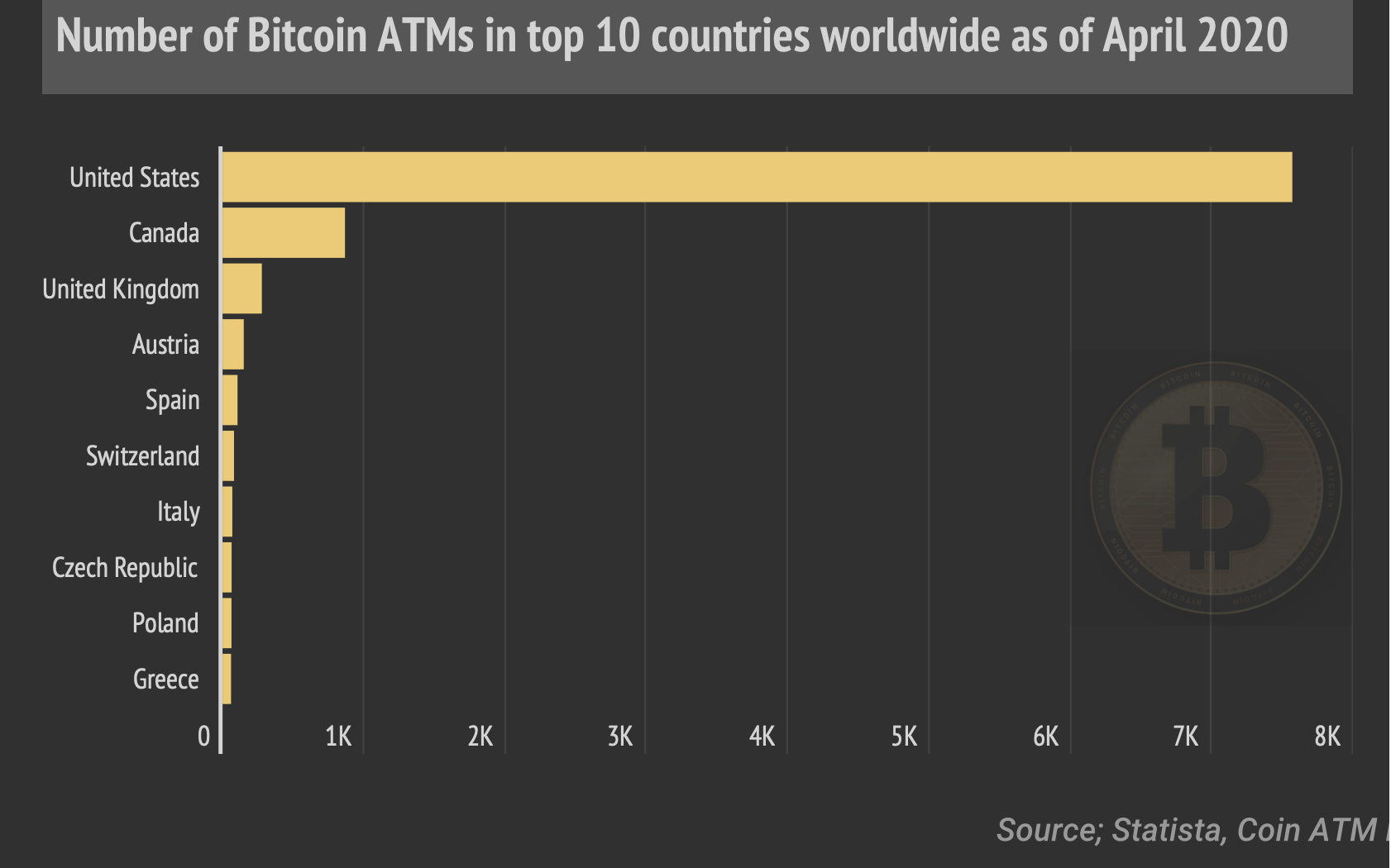 There Are Now 10,000 Bitcoin ATMs Globally - Decrypt