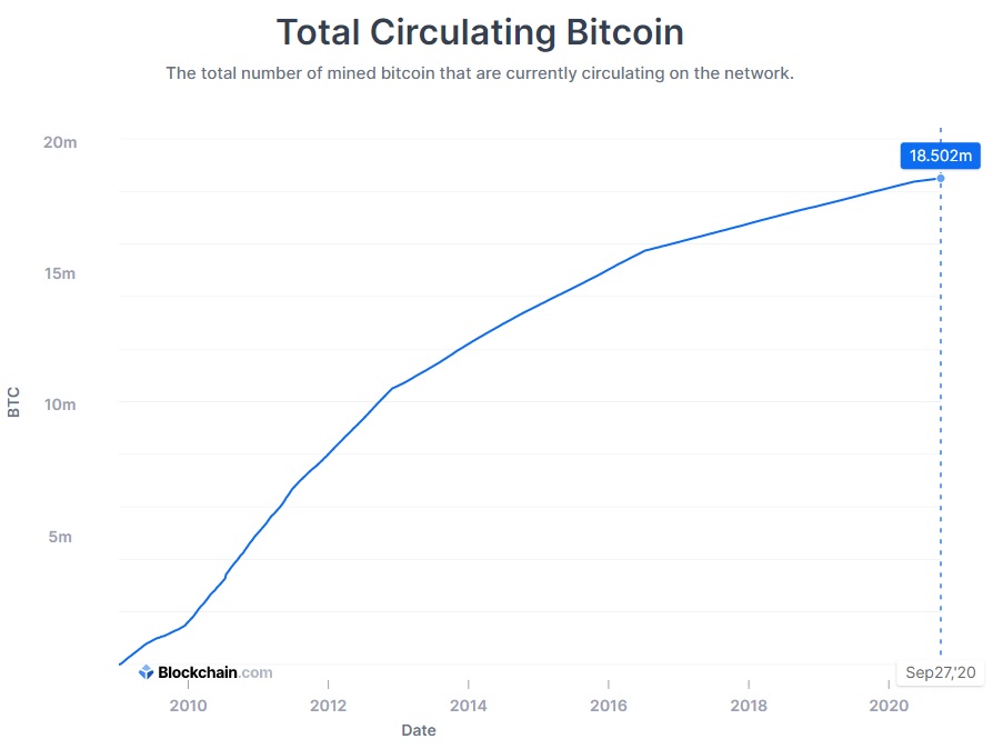 The 18.5 Millionth Bitcoin Has Now Been Mined