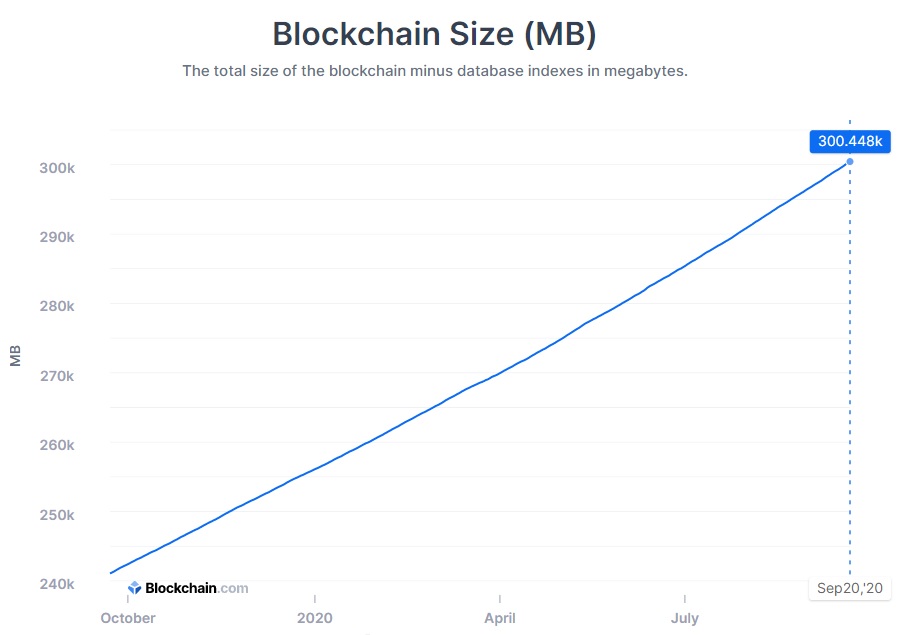 Bitcoin Blockchain Grows to 300 Gigabytes in Size