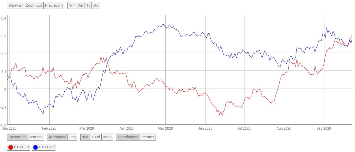 BTC-SP500 and BTC-gold correlation