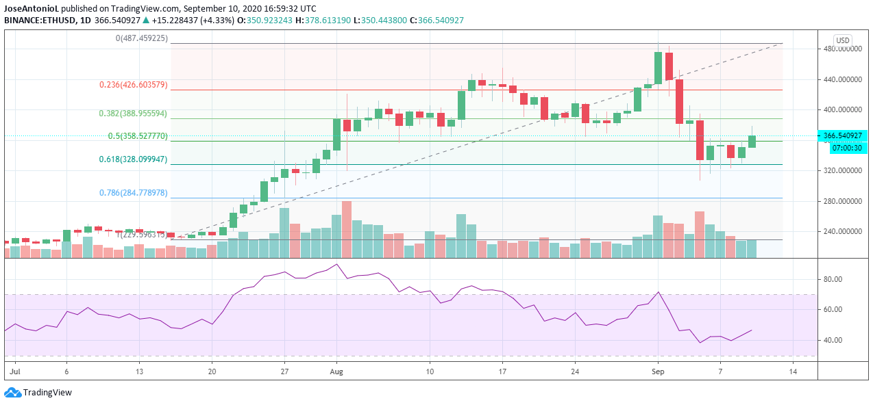Ethereum Prices. 24-hour candles. Image: Tradingview