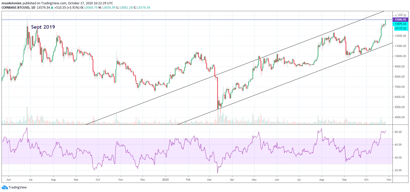 2020 bitcoin price chart