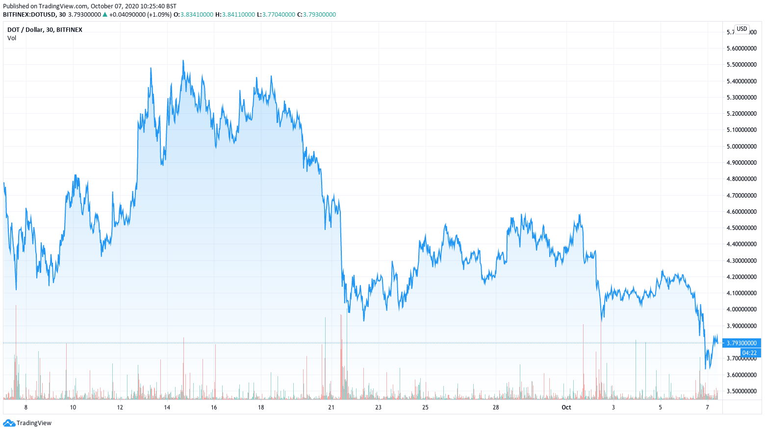 Polkadot chart