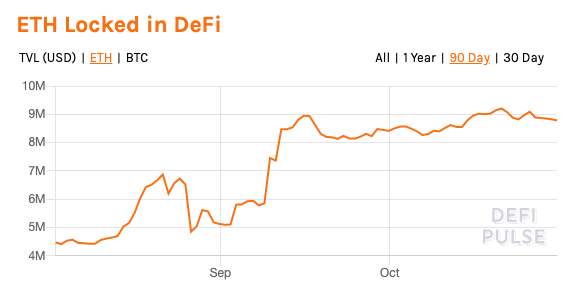 Ethereum locked in DeFi. Image: DeFi Pulse
