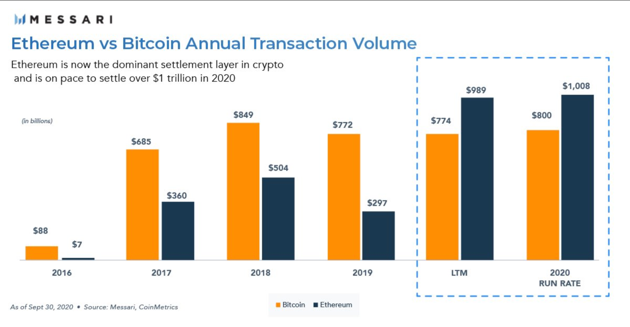 Biểu đồ Messari cho thấy khối lượng giao dịch hàng năm của Ethereum và Bitcoin